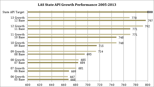 API Growth 2005-2013